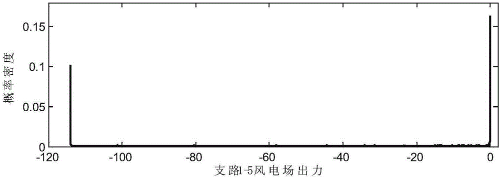 DC probabilistic load flow method for classification processing of load and wind speed correlation