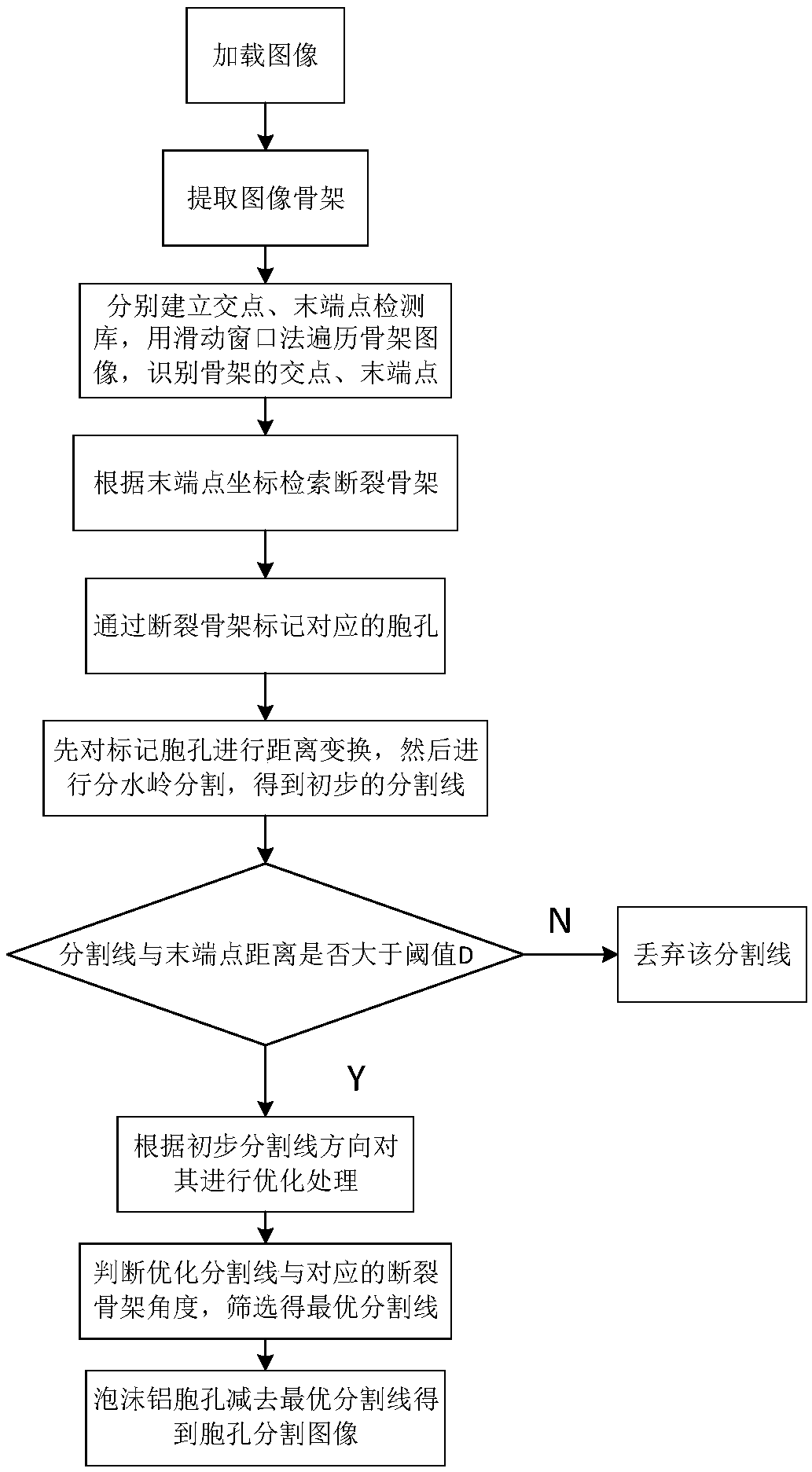 Modeling algorithm for three-dimensional mesoscopic model of closed-cell aluminium foam