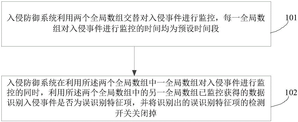 Method, device and system for IPS (Intrusion Prevention System) to actively recognize and close misrecognition feature item