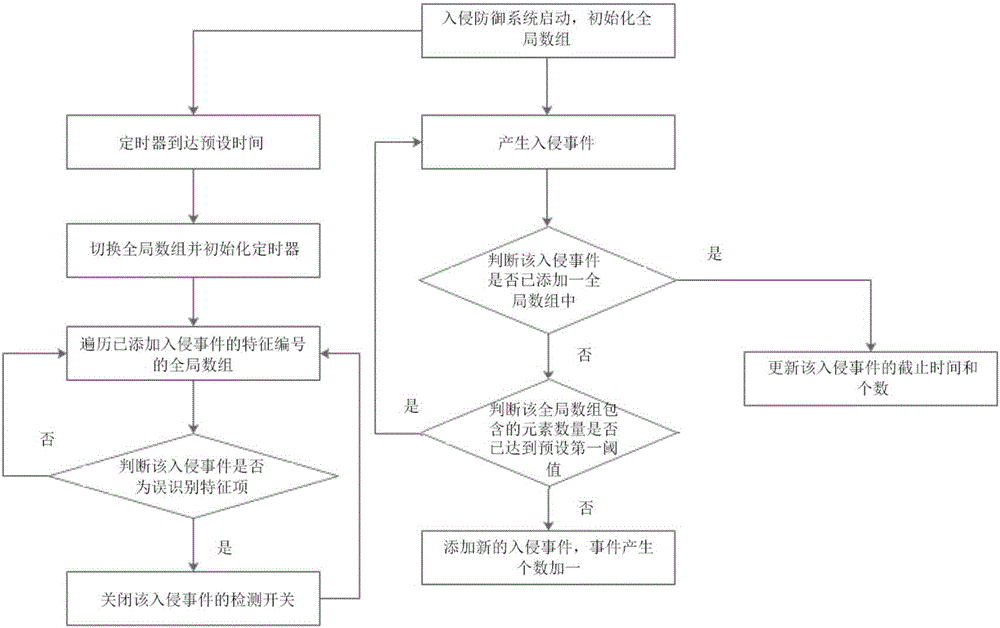 Method, device and system for IPS (Intrusion Prevention System) to actively recognize and close misrecognition feature item