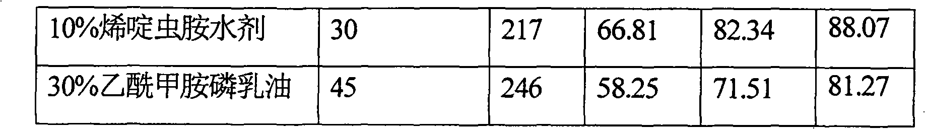 Desinsection composition containing nitenpyram and orthene