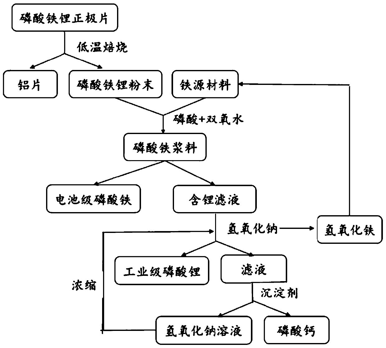 Method for preparing battery-grade iron phosphate and industrial-grade lithium phosphate in waste lithium iron phosphate battery