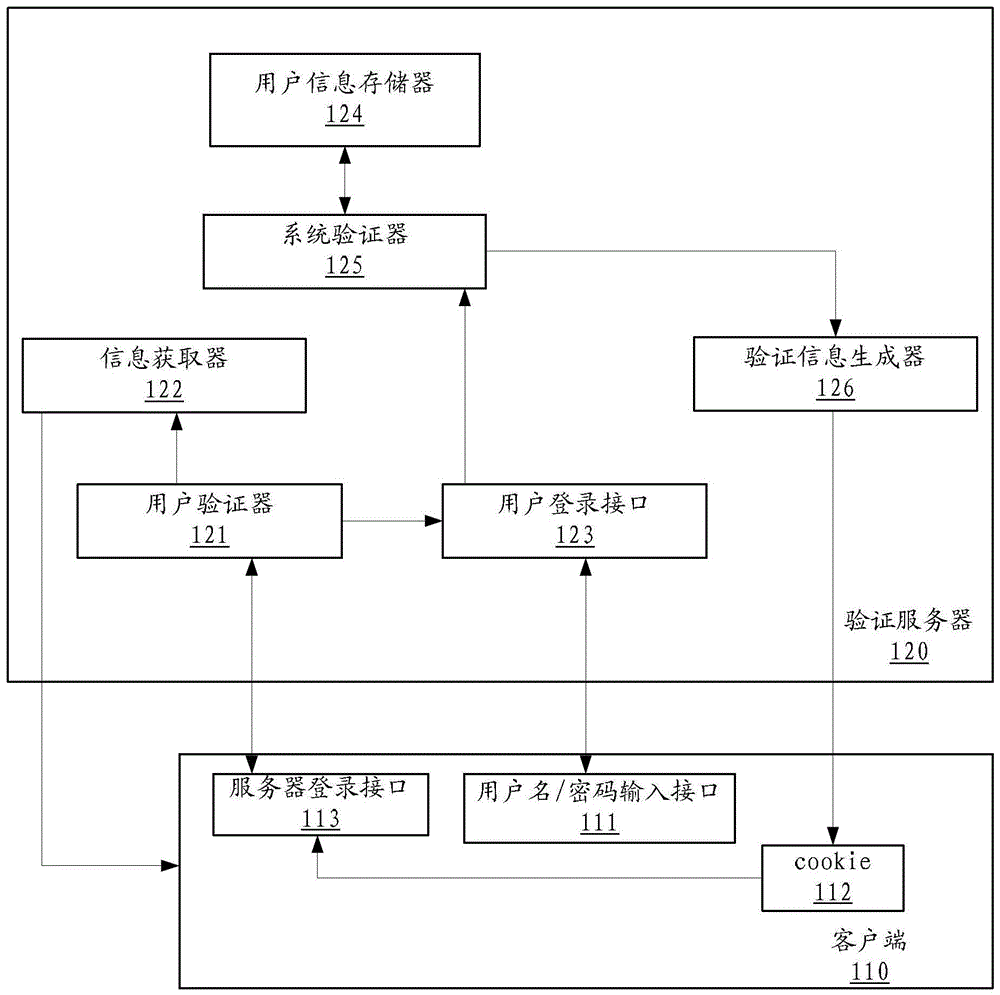 User authentication method and device