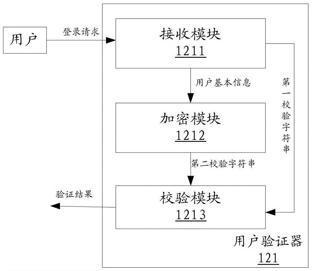 User authentication method and device