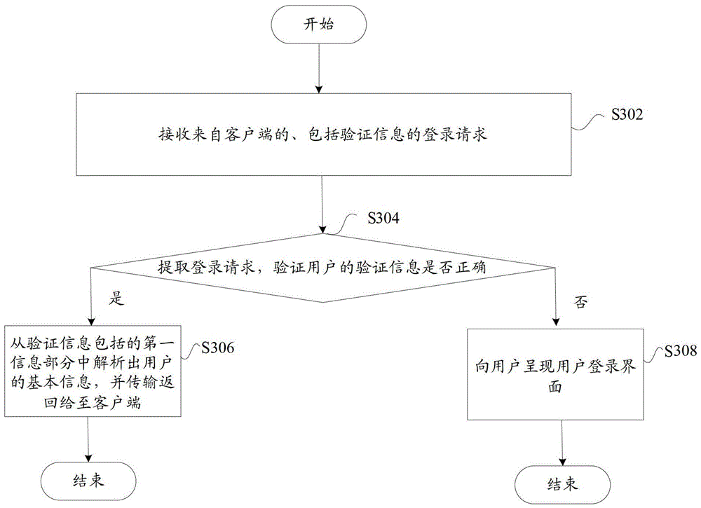 User authentication method and device