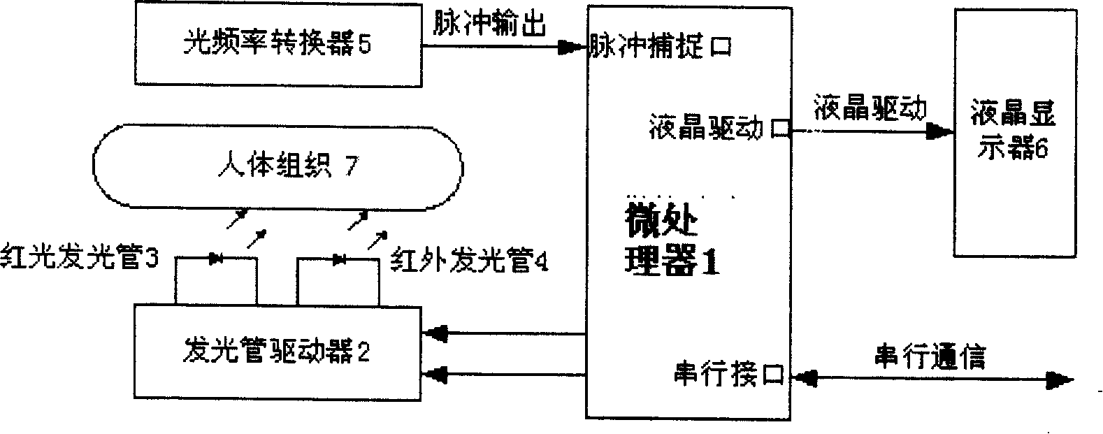 Digital signal process method for light- frequency conversion type pulse blood oxygen instrument