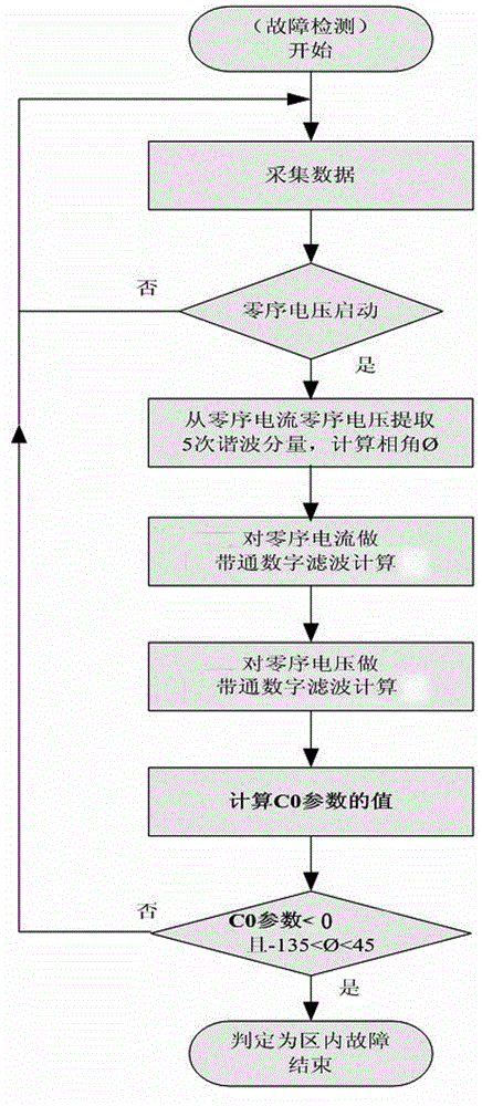 Distribution network single phase earth fault detection method based on transient component