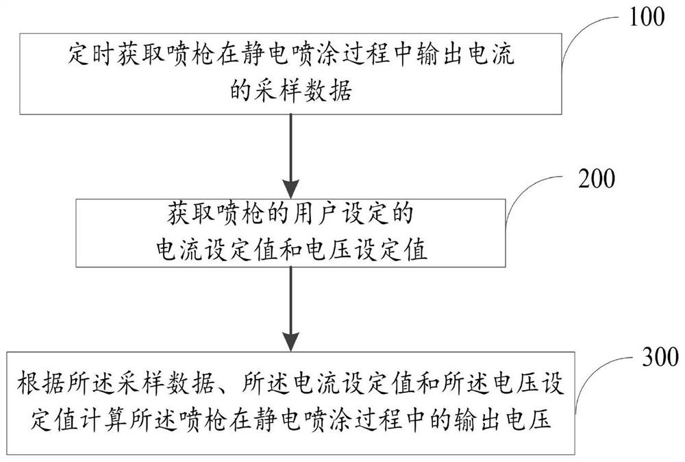 A method and system for controlling the voltage of an electrostatic spray gun