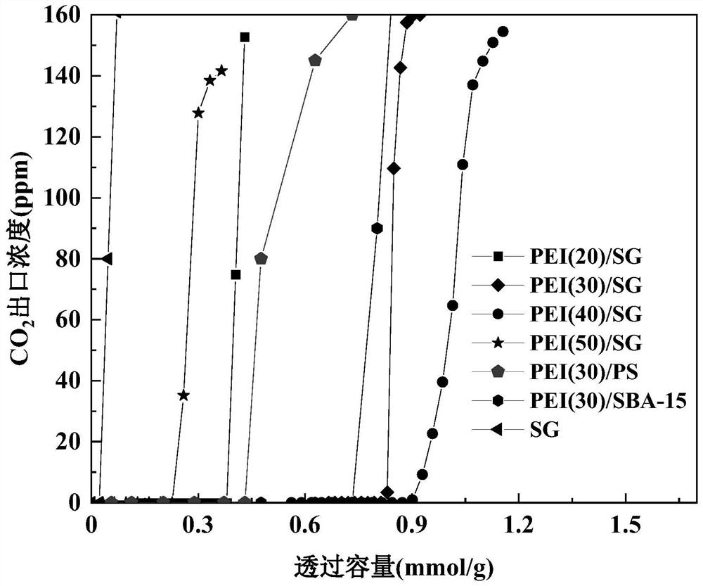 Method for removing carbon dioxide in high-purity gas