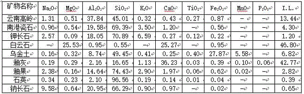 Method used for firing high temperature matte brownish red glazed porcelain in reducing atmosphere