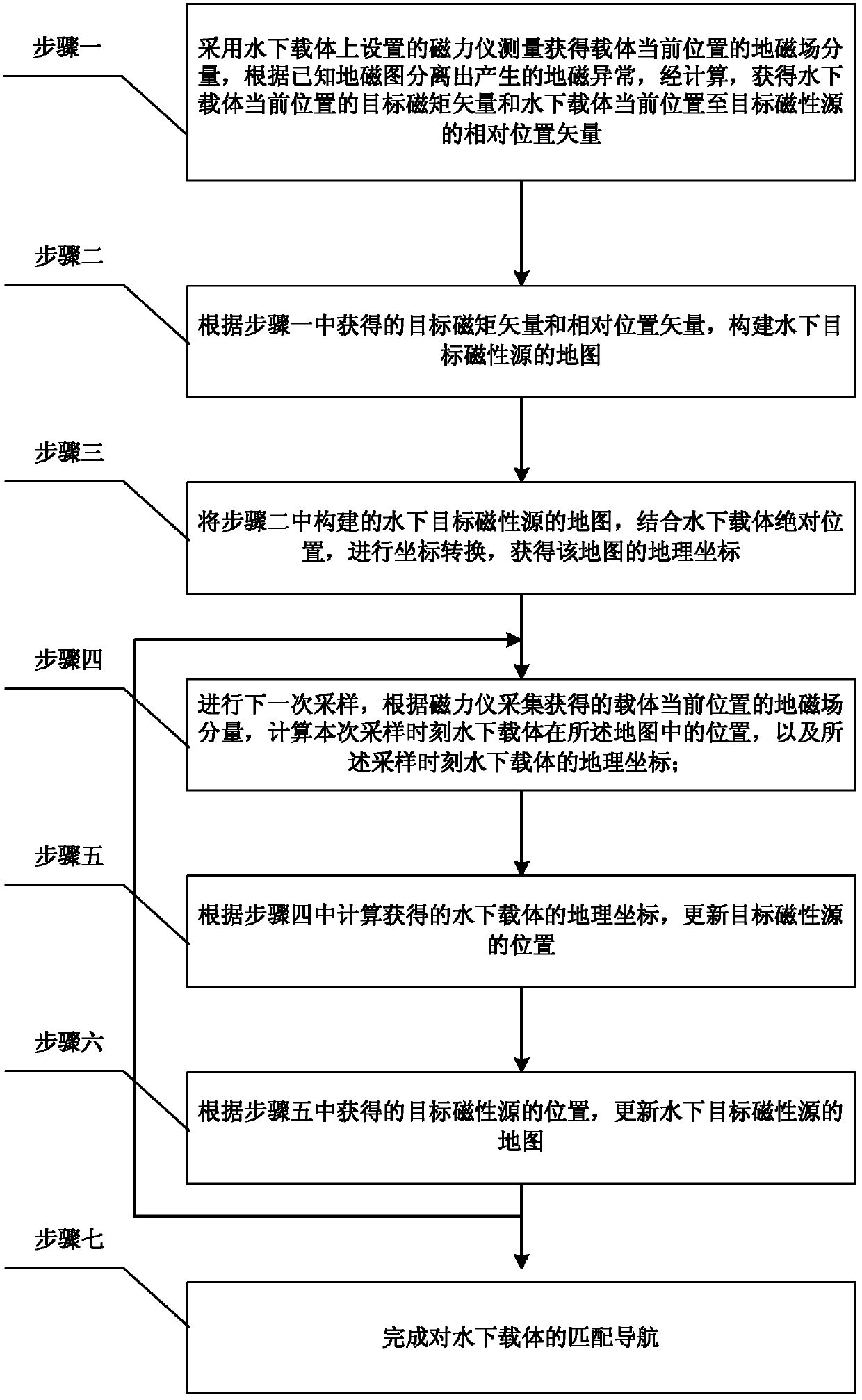 Underwater carrier geomagnetic anomaly feature points matching navigation method