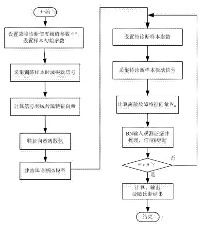 Bayesian network-based rolling bearing fault diagnosis method