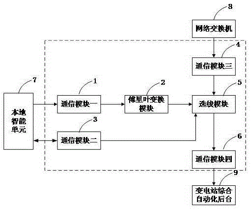 Fault line selection device applied to intelligent substation