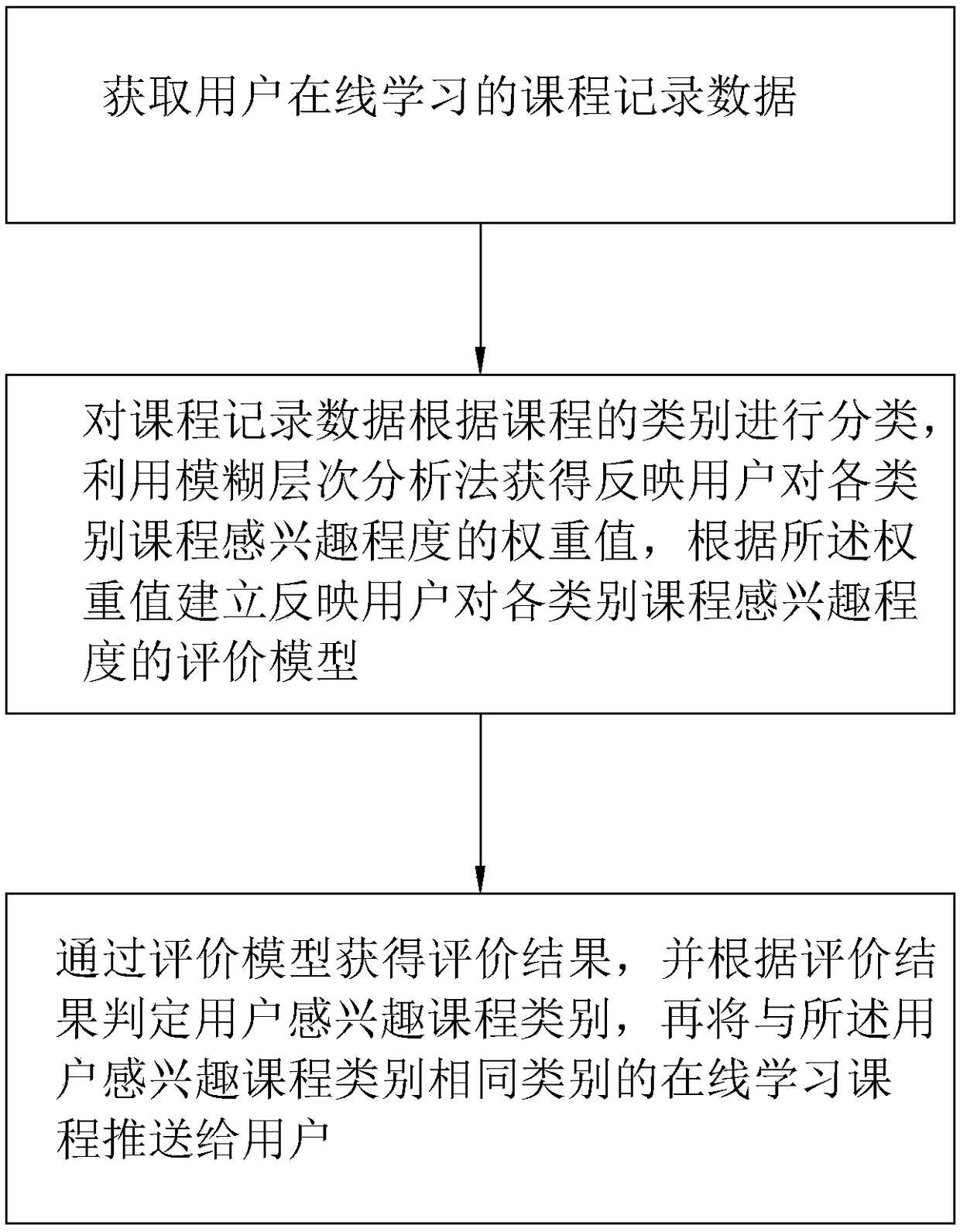 Push method for online learning new courses and terminal thereof