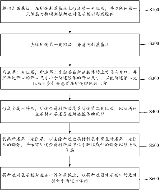 Electronic device and its manufacturing method