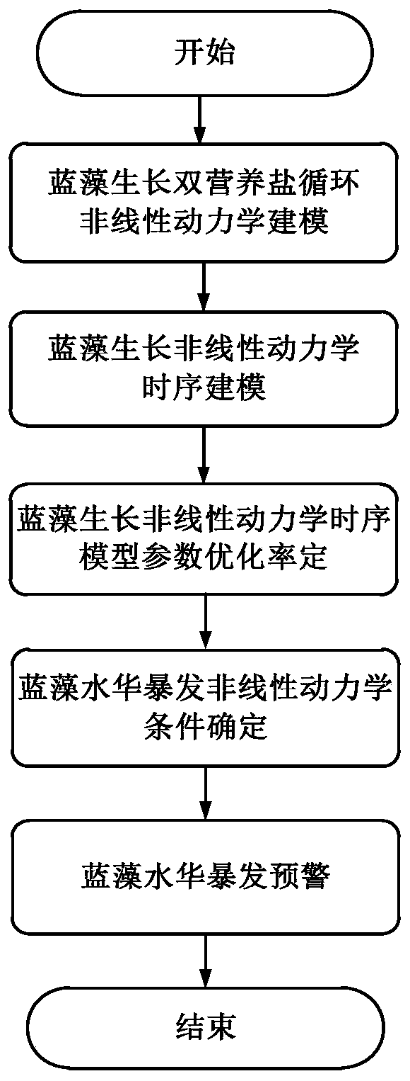 Prediction method of cyanobacterial bloom based on nonlinear dynamic time series model