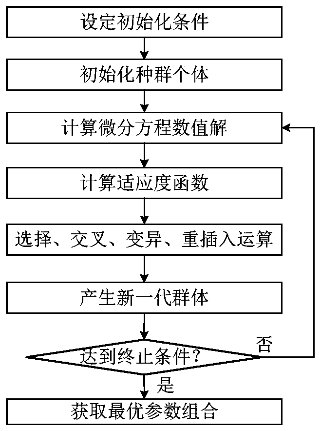 Prediction method of cyanobacterial bloom based on nonlinear dynamic time series model