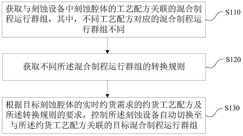 Hybrid process control method and device, equipment and medium