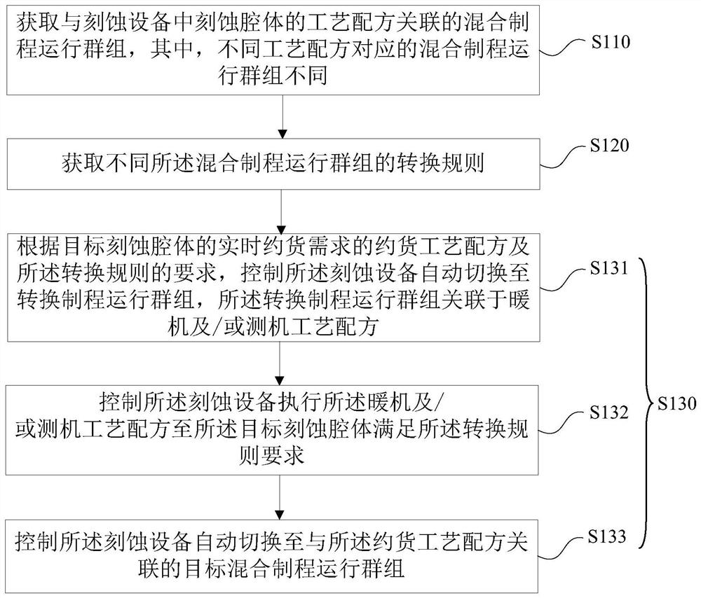 Hybrid process control method and device, equipment and medium