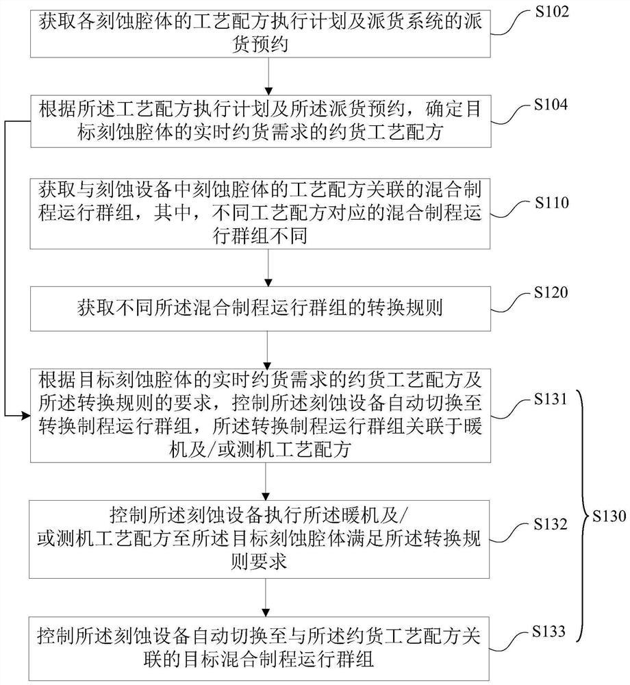 Hybrid process control method and device, equipment and medium