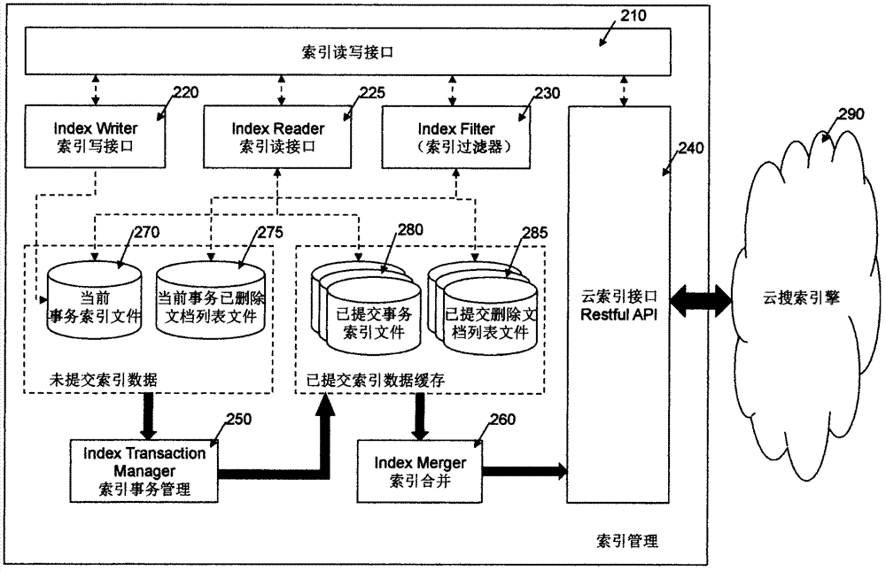 Method for implementing transaction processing for real-time full-text search engine