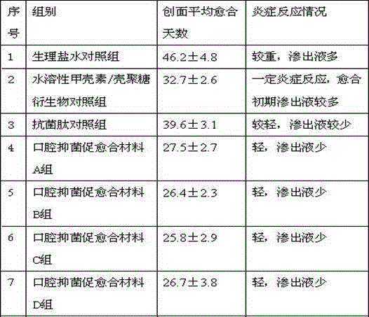 Antibacterial healing promoting material for oral cavities and application of antibacterial healing promoting material