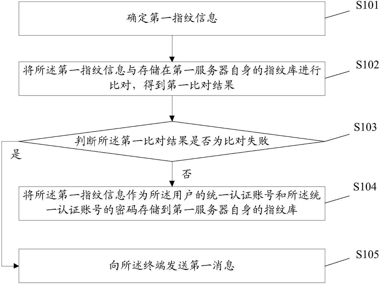 Fingerprint-based authentication method, fingerprint authentication-based first server and fingerprint authentication-based terminal