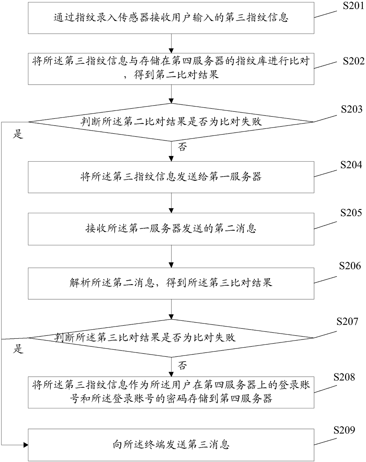 Fingerprint-based authentication method, fingerprint authentication-based first server and fingerprint authentication-based terminal