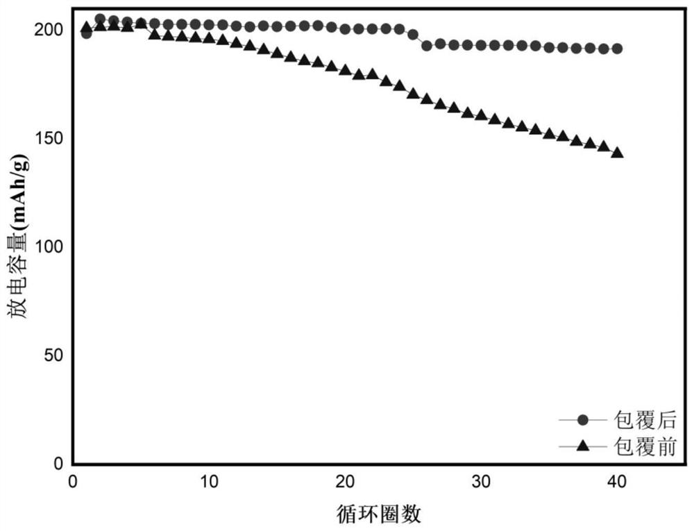 Conductive polymer and transition metal oxide coated high-nickel positive electrode material and method