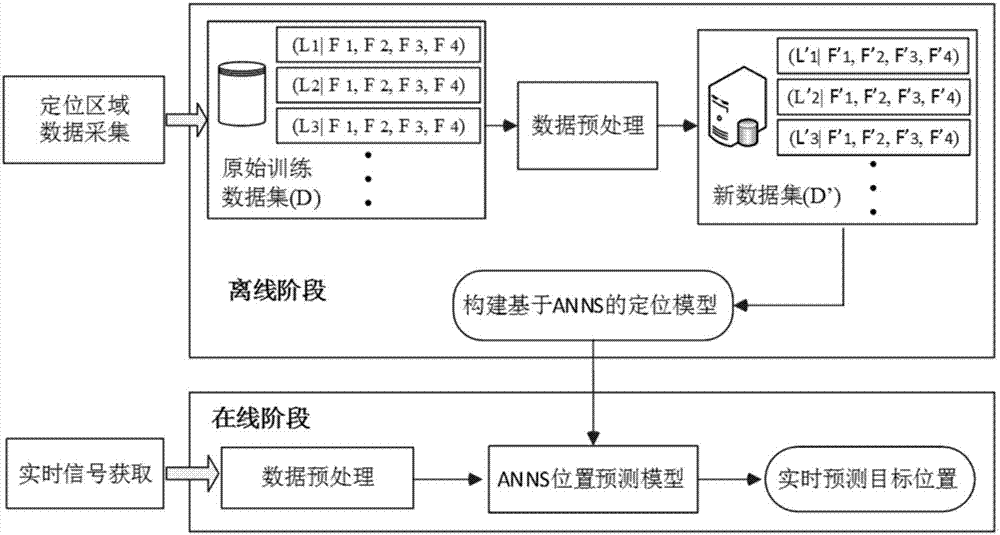 RFID indoor positioning system and method based on artificial neural networks