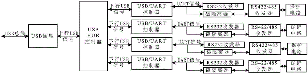 RS232/422/485 serial module based on USB interface