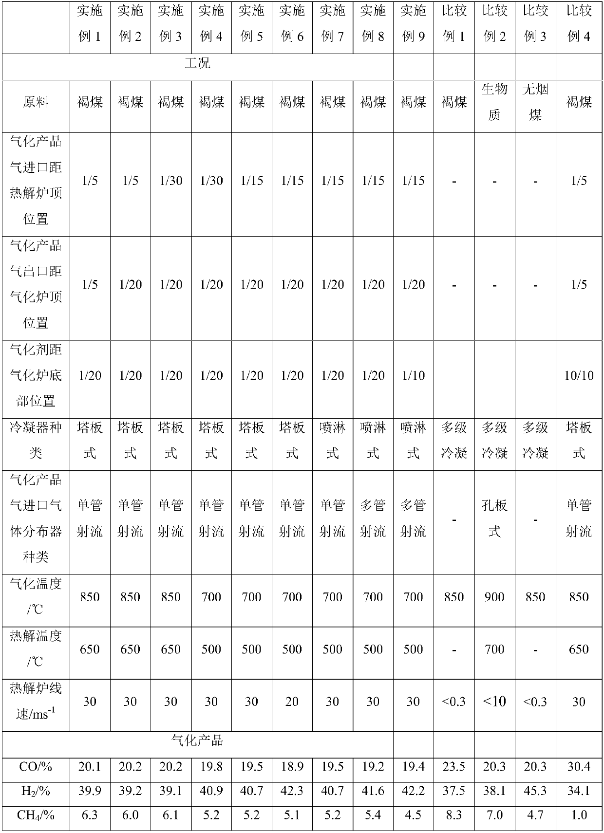 Downer-fixed bed pyrolysis-gasification integrated method and device