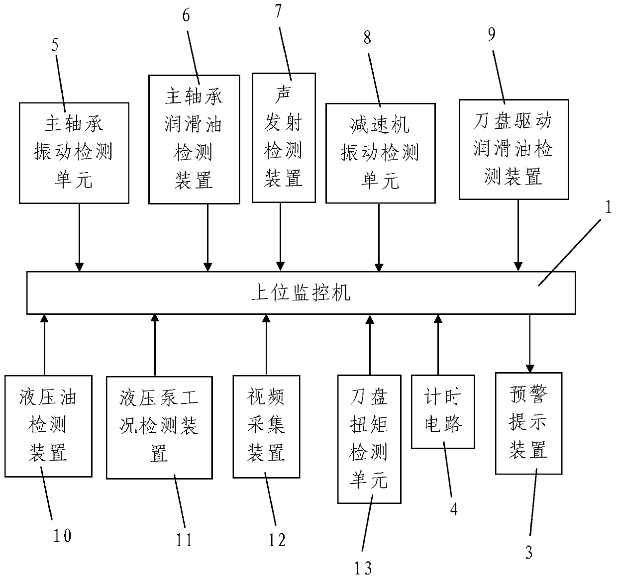 A shield machine failure monitoring and early warning system and method