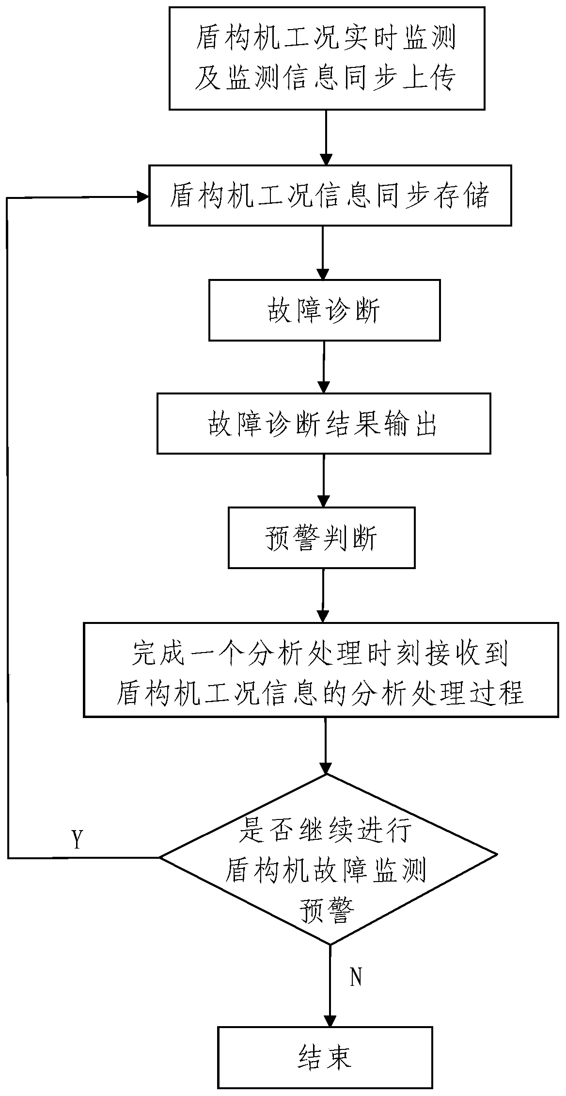 A shield machine failure monitoring and early warning system and method