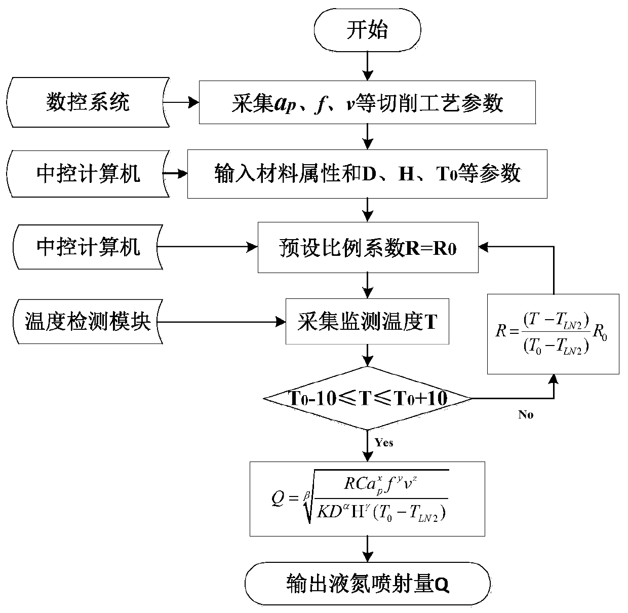 On-line control method of liquid nitrogen injection quantity for ultra-low temperature cooling processing