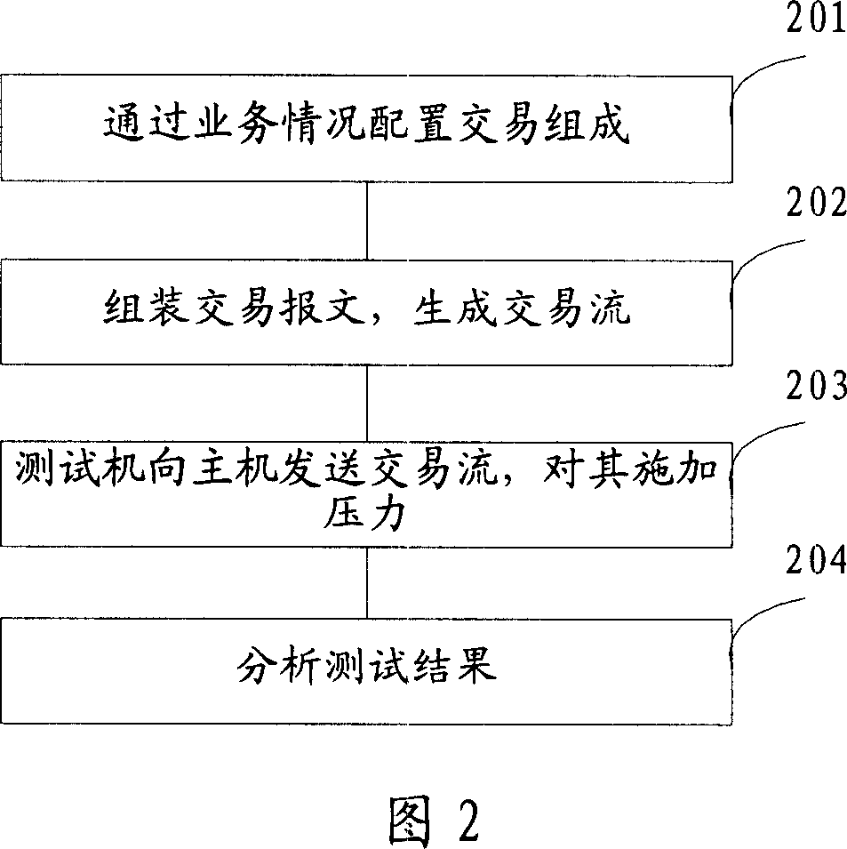 Bank main machine pressure testing method and tester