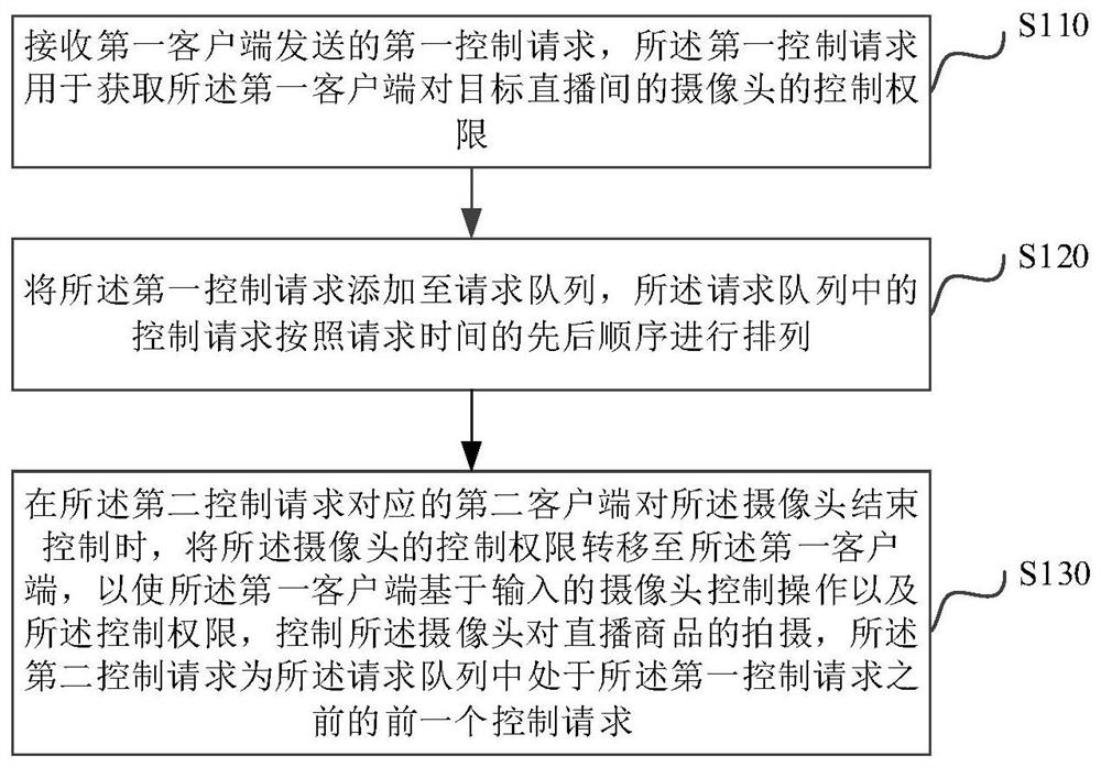 Authority control method and device, server and storage medium