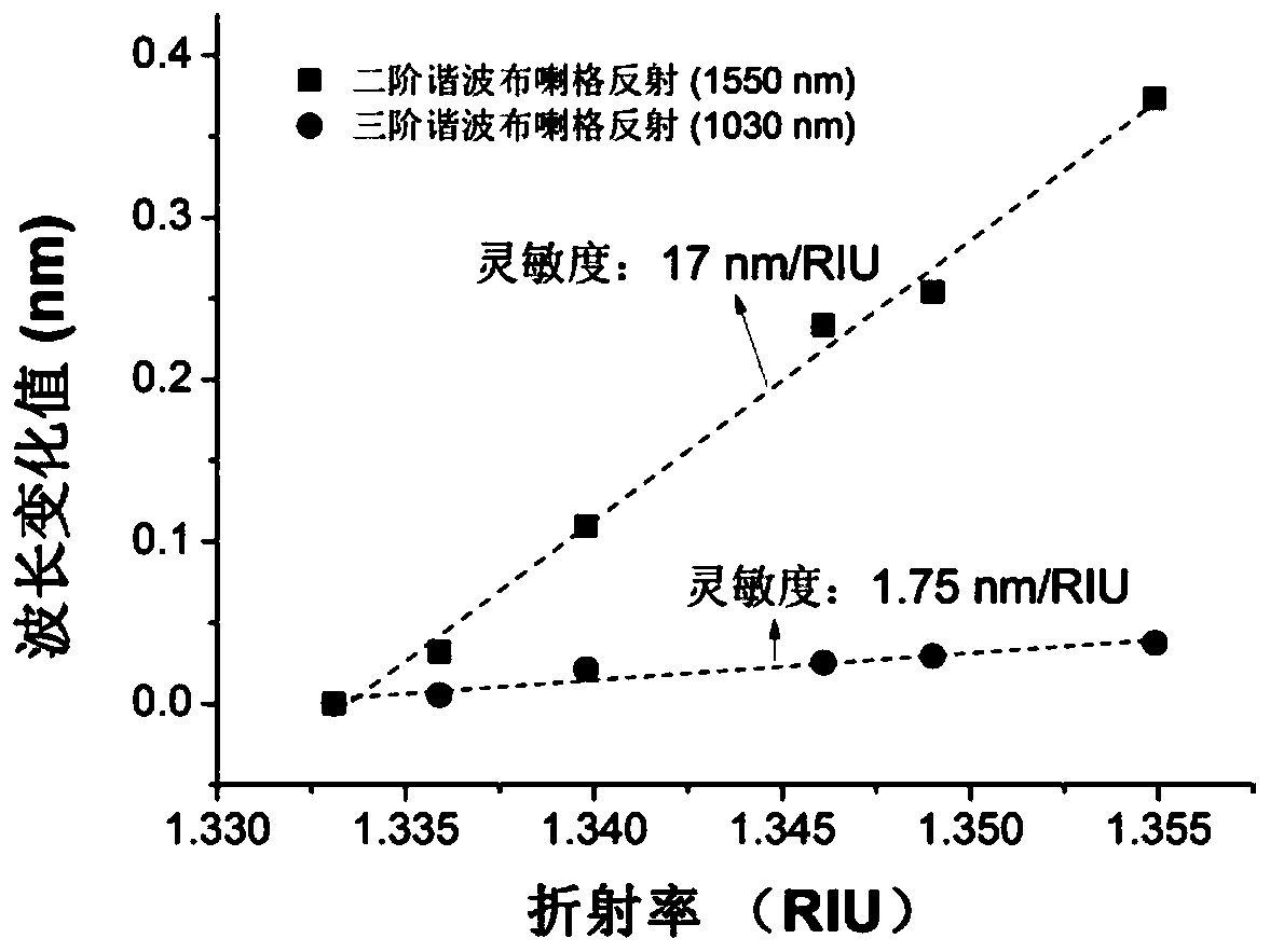 Novel micro nano fiber Bragg grating refractive index sensor