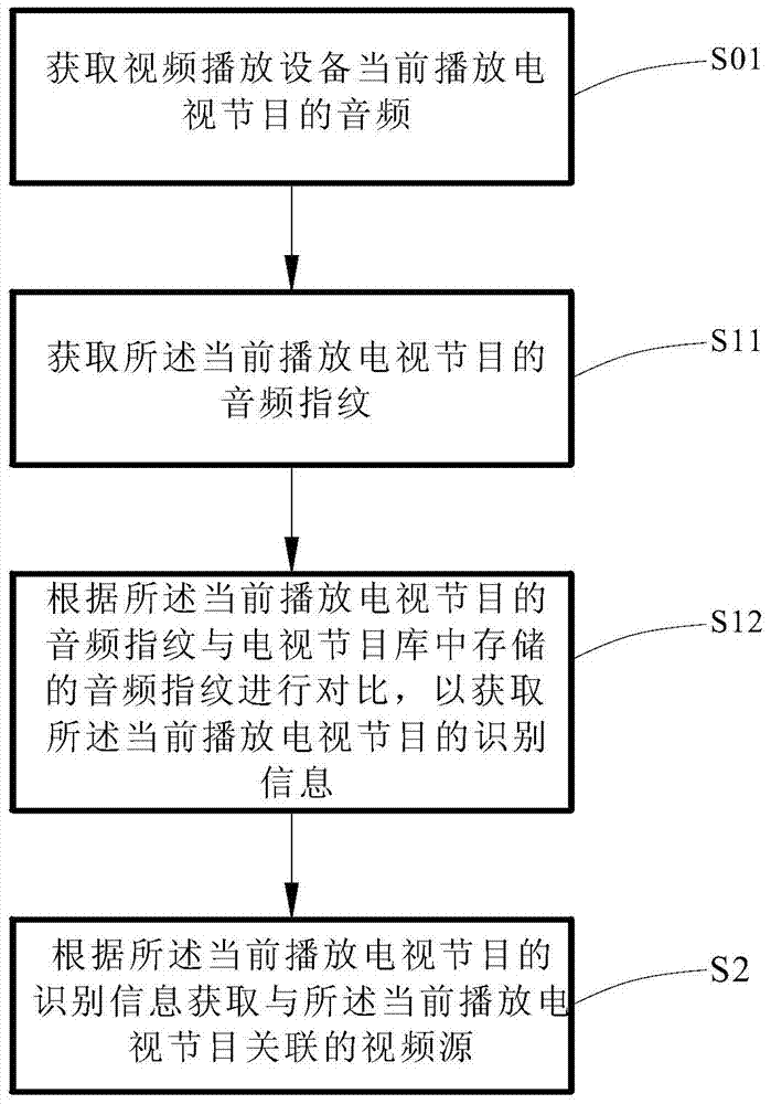 Method and device for recommending video source associated with television program