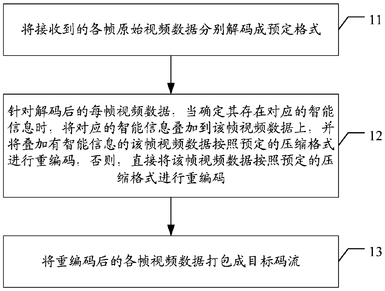 Method and device for format conversion of video data