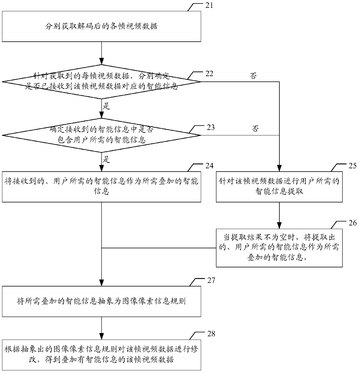 Method and device for format conversion of video data