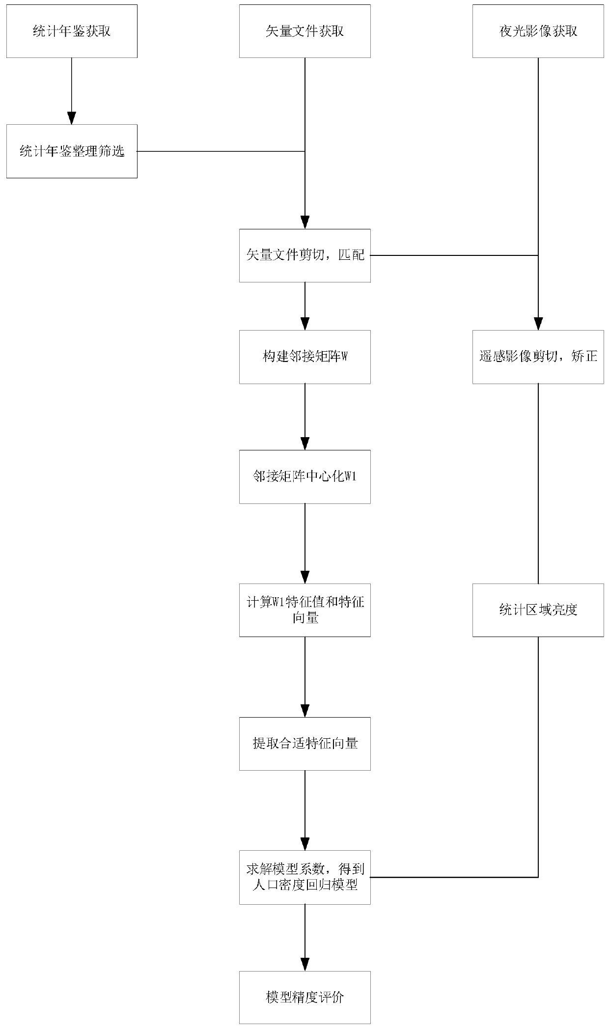 Regional population density simulation method based on feature vector space filter value