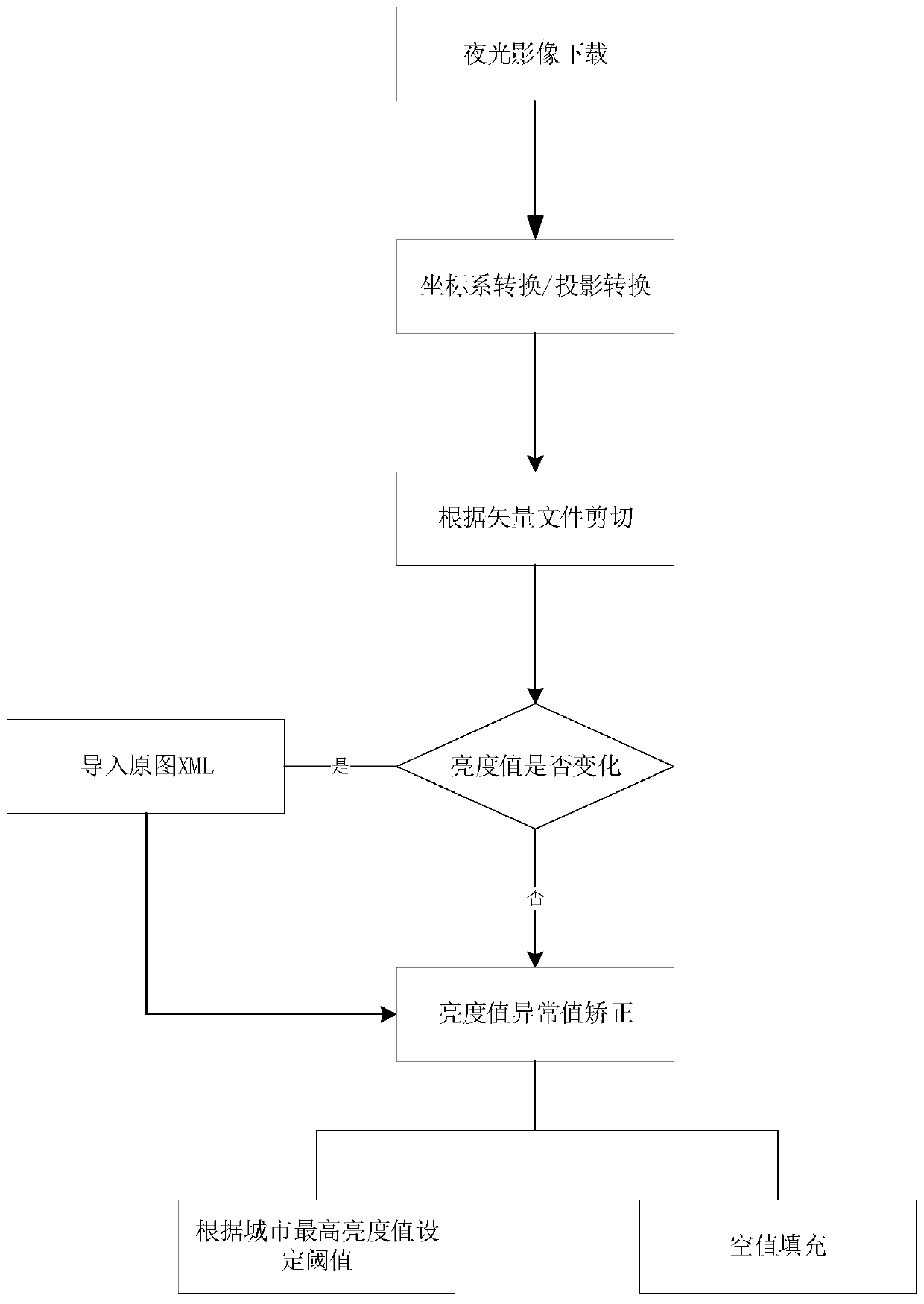 Regional population density simulation method based on feature vector space filter value