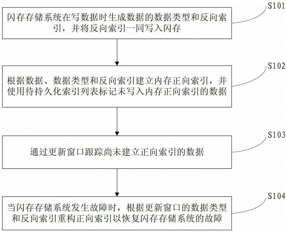 A Method for Delayed Persistence of Index Metadata in a Flash Storage System