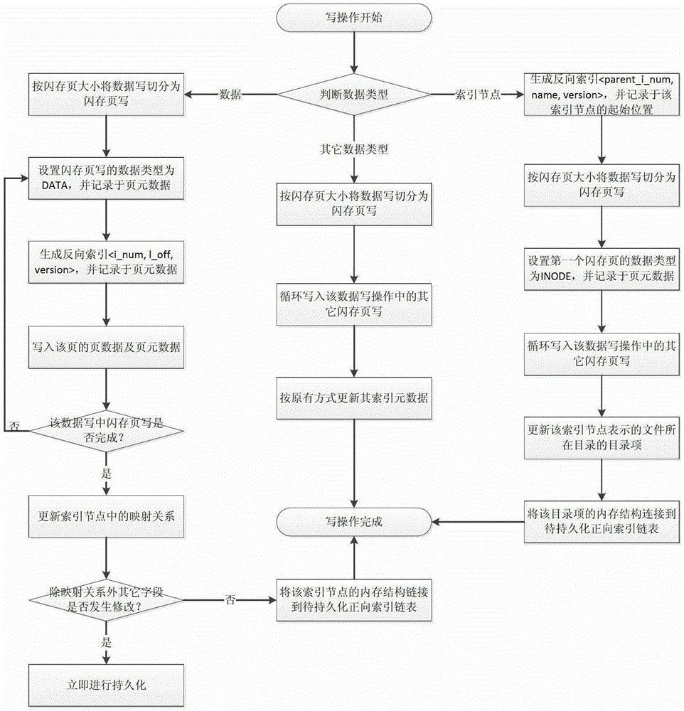 A Method for Delayed Persistence of Index Metadata in a Flash Storage System