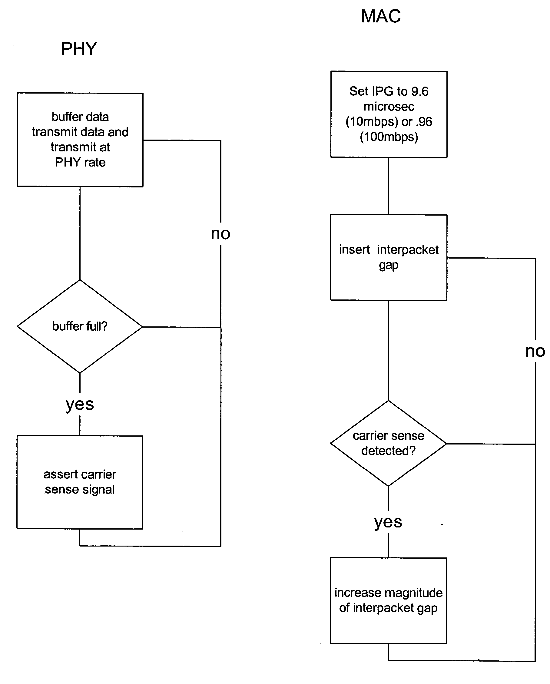 Closed loop method and apparatus for throttling the transmit rate of an ethernet media access controller