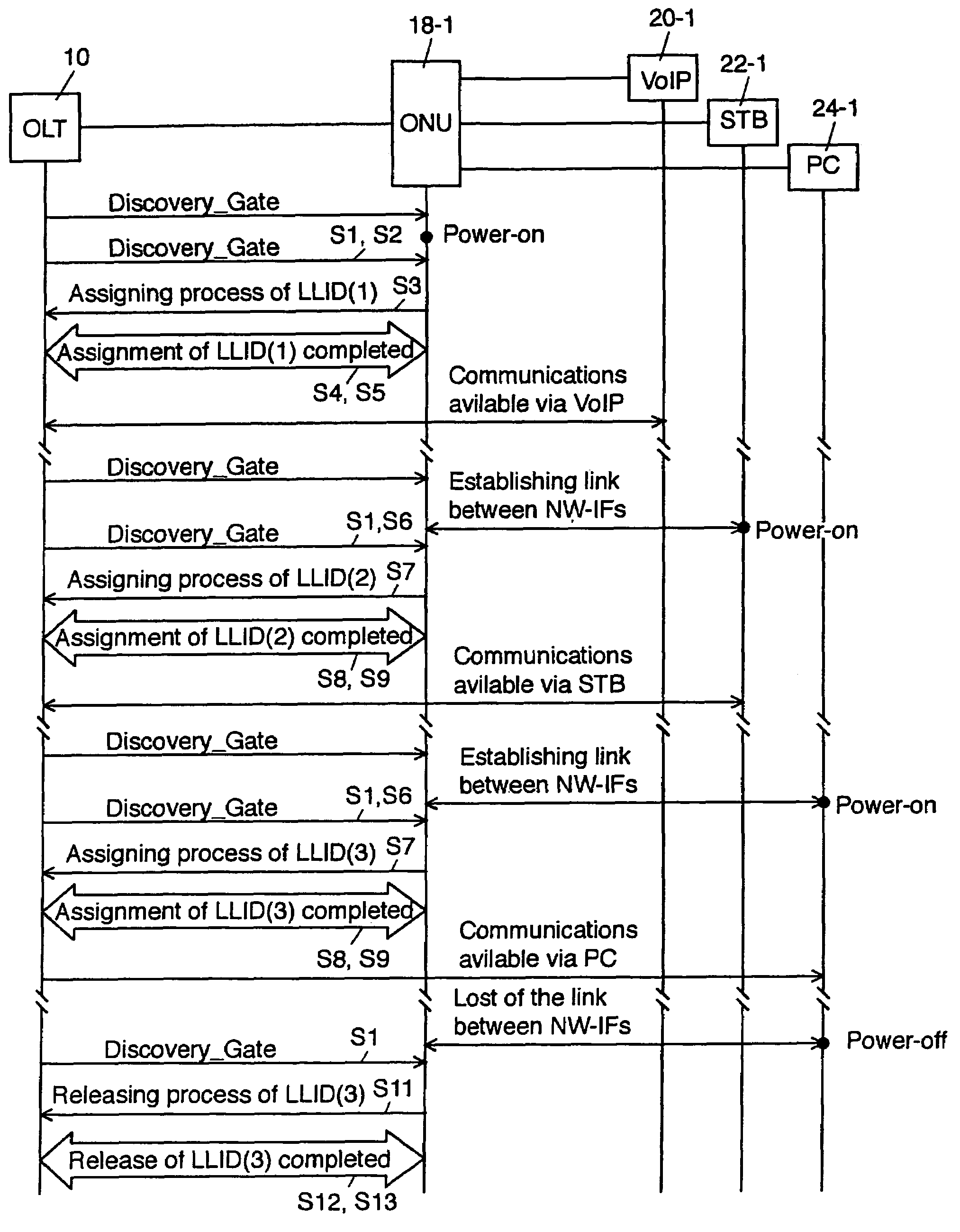 Method for dynamically establishing logical link in PON systems and an optical network unit for the method