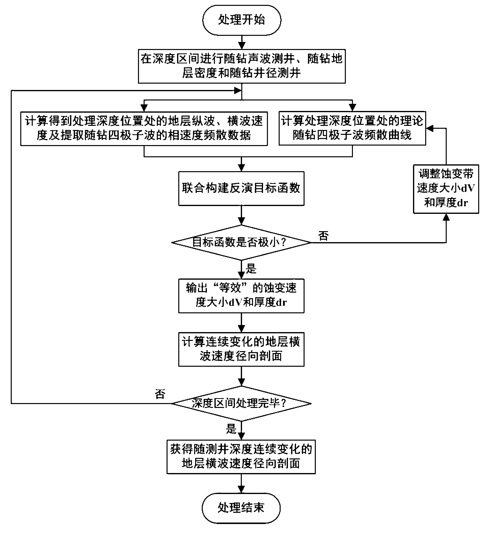 Inversion method of stratum shear wave velocity radial sections