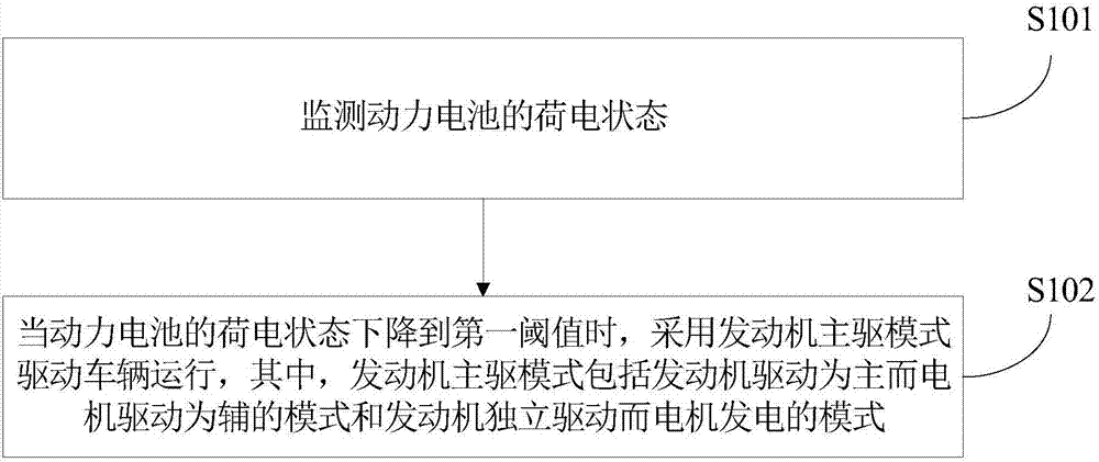 Vehicle controlling method and system and vehicle