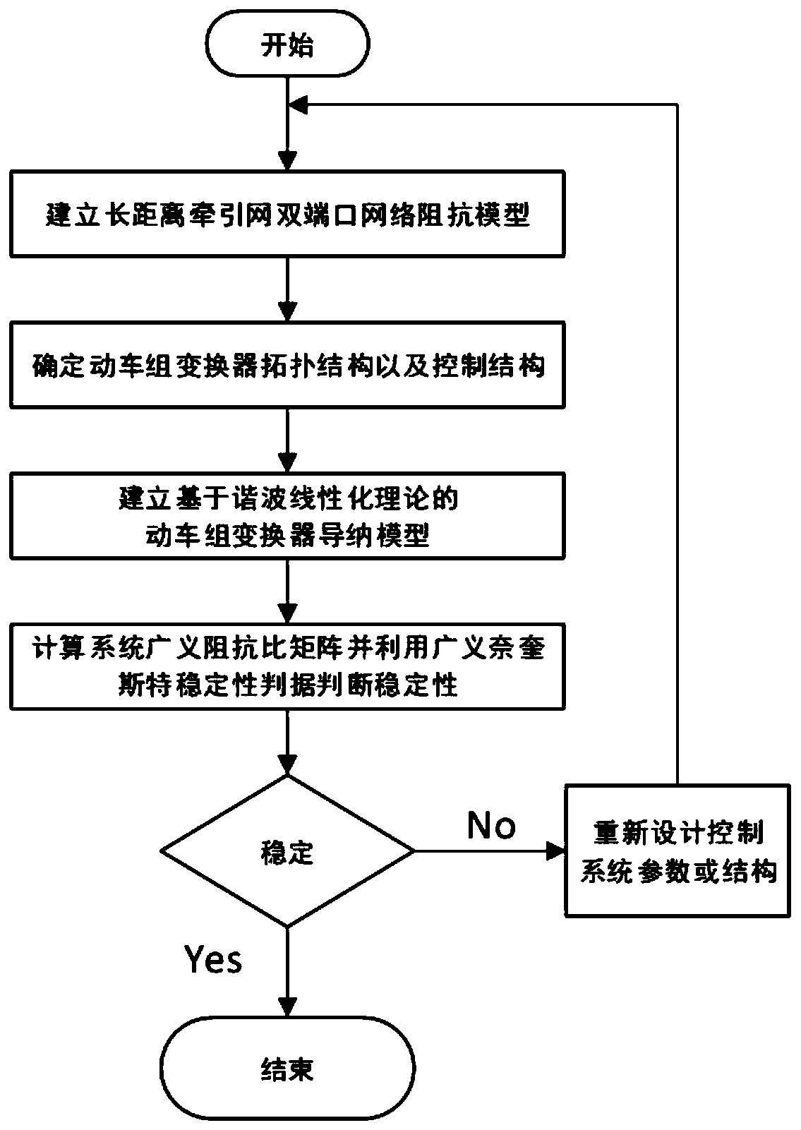 Harmonic stability analysis method for high-speed railway vehicle network system